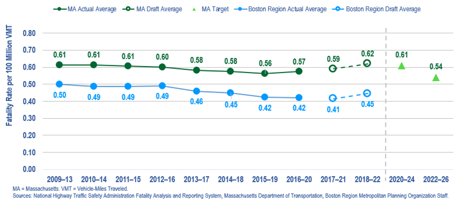 This graph shows the five-year average rate of roadway fatalities per 100 million vehicle-miles traveled (VMT) statewide and in the Boston region. The graph also shows future target five-year averages for the rate of roadway fatalities per 100 VMT.